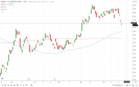 ppr stock price gucci|kering gucci stock rise.